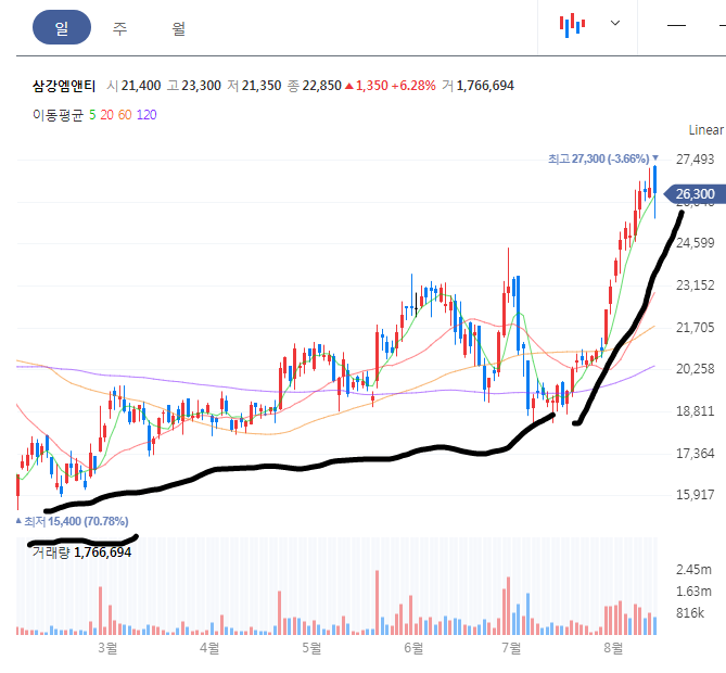 삼강엠앤티 일봉 차트