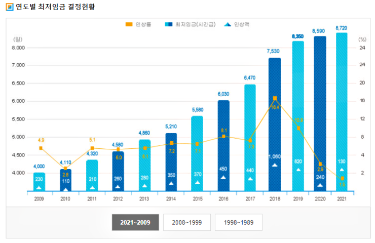 2009-2020-대한-민국-최저-임금-사진