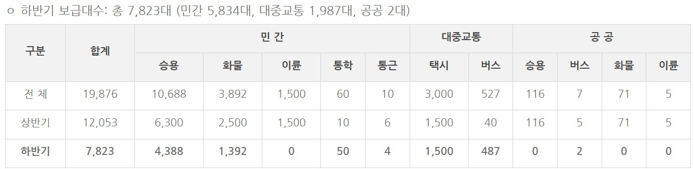 서울시 전기차 보조금 보급대수