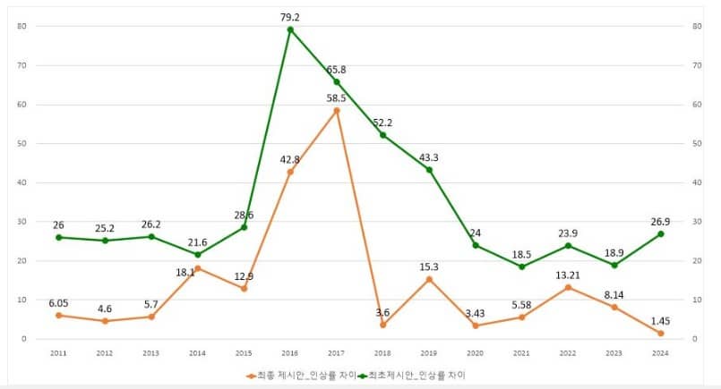 2024년 최저임금