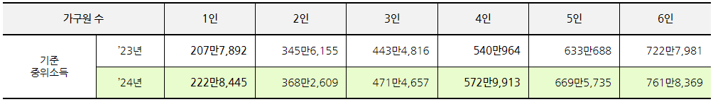  2024 중위소득 총정리! (중위소득표, 가구별 중위소득 확인방법)
