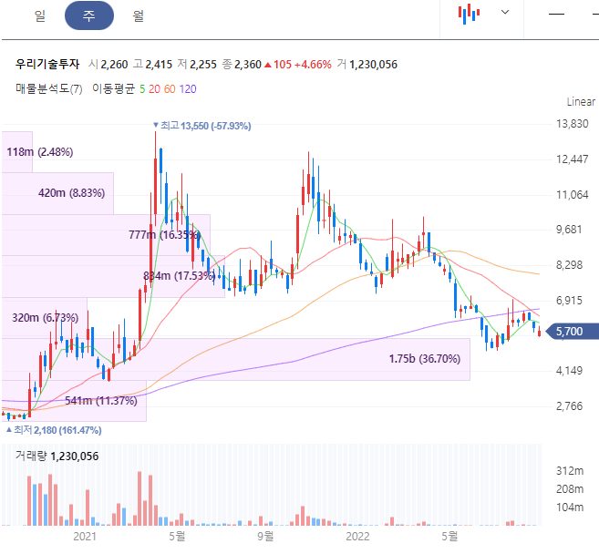 우리기술투자 주가