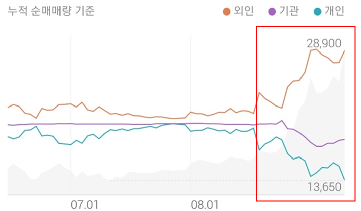 외인 및 기관들이 이수화학에 대해 순매수 우위로의 전환을 보여주고 있습니다.