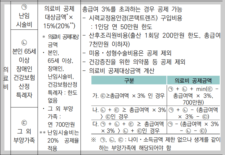 의료비 세액공제