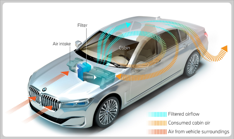 BMW의 나노 필터 기술, 실내 공기질, 에어플러시 모드
