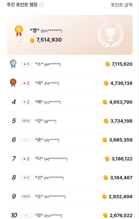 뉴스픽파트너스를 통해 수익을 창출한 주간 TOP10회원들 수익.