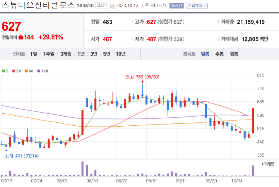 스튜디오산타클로스 주가 전망 오늘 주식 상한가 종목 이유 거래 시세 엔터테인먼트 관련주 시황