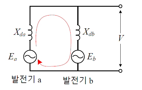 병렬운전 발전기의 무부하인 경우-이미지