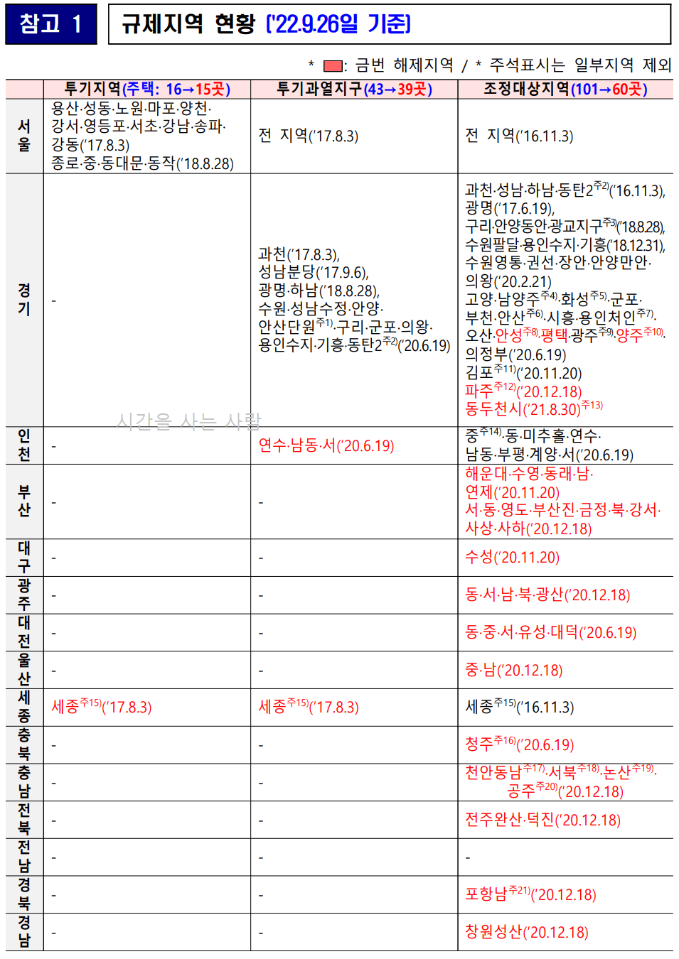  (22.09.21) 조정대상지역 해제 및 투기과열지구 해제 지역 확인하기!!