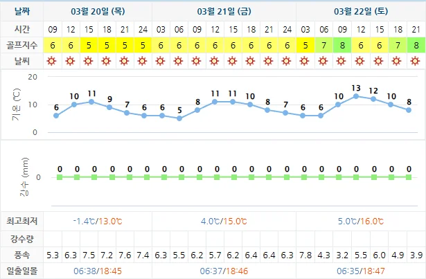 3월 20일 기준 더헤븐cc 날씨 안내