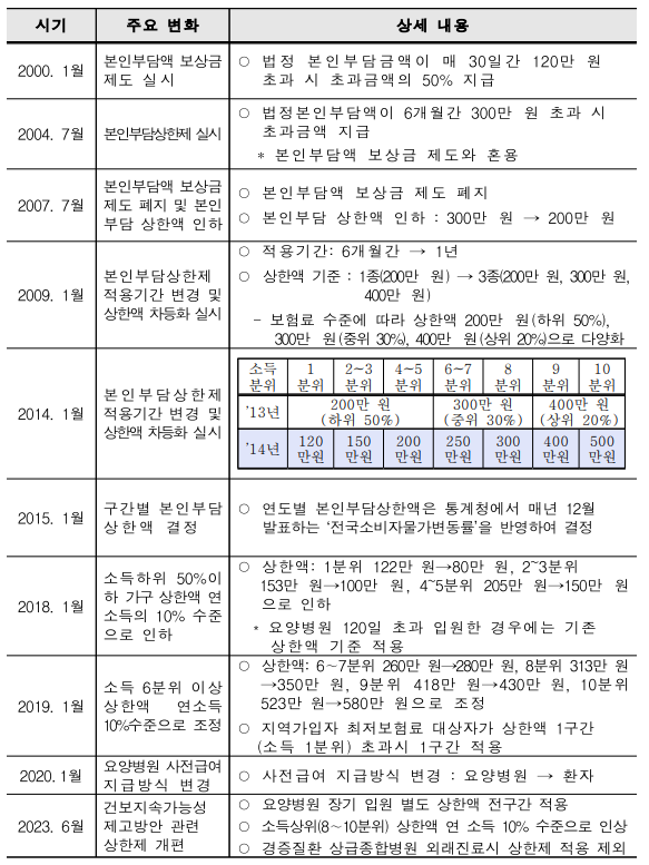 본인부담상한제 주요 연혁