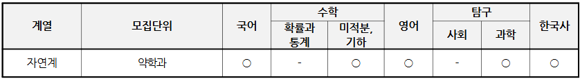 2025 고려대(세종) 논술(지역인재) 수능 지정응시영역