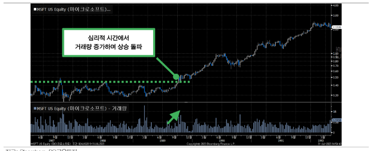 마이크로소프트 1989년 돌파