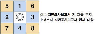  건축물 착공신고 시 지반조사 보고서 제출 및 면제 대상