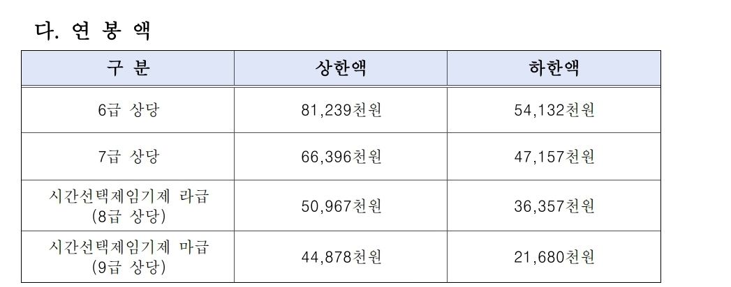 연봉액