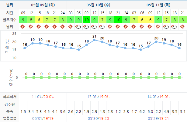 남해사우스케이프CC 날씨 0510