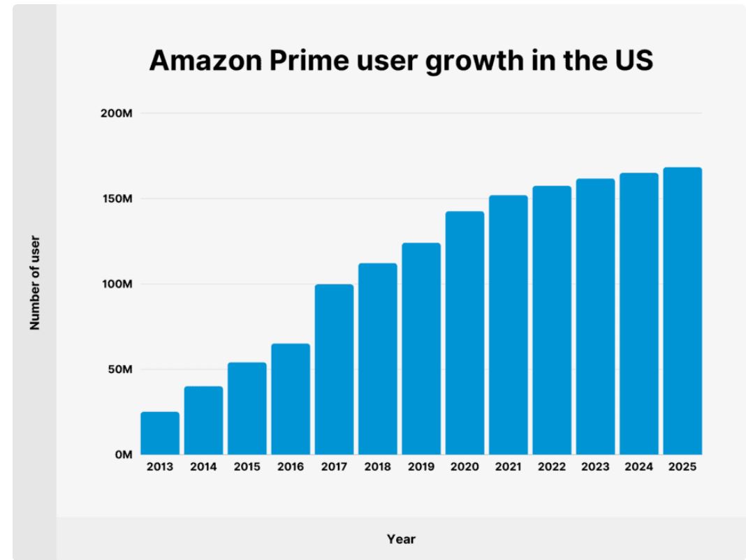 아마존 프라임 가입자수