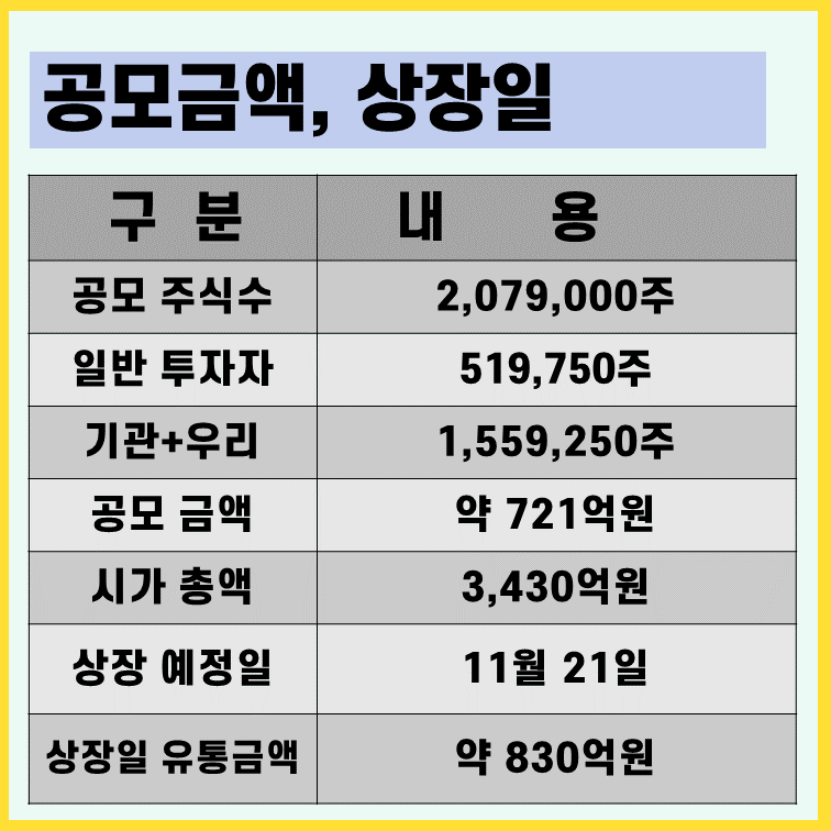 에코아이-상장일-유통금액