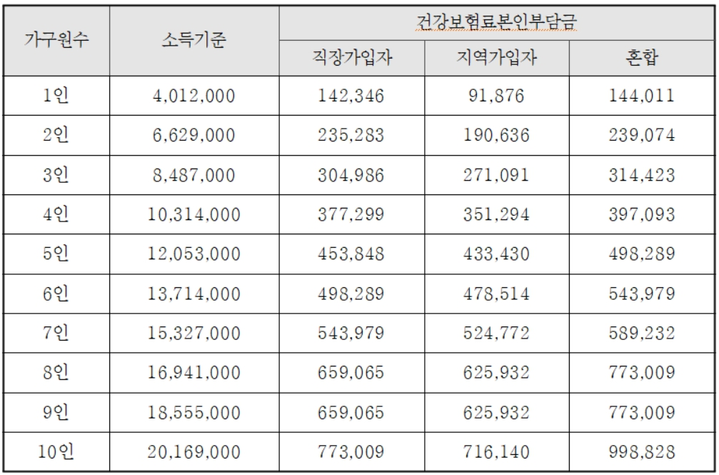 2024년 건강보험료 소득판정기준표 기준중위소득 180%