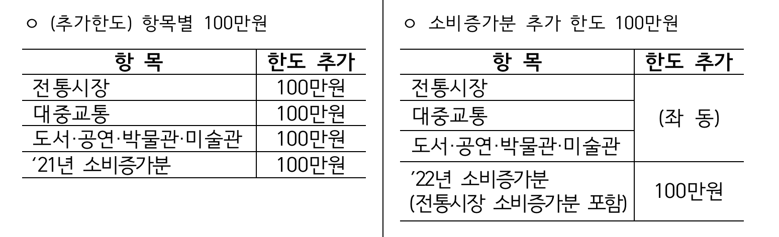 9. 2022 신용카드 등&#44; 사용금액에 대한 소득공제 확대