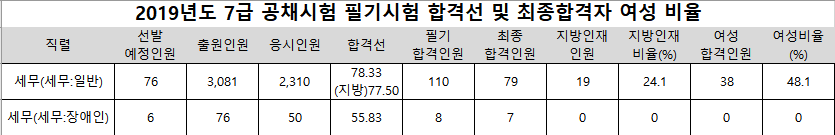  [합격자 분석] 2019년 7급 세무직 공무원 합격자 통계 분석