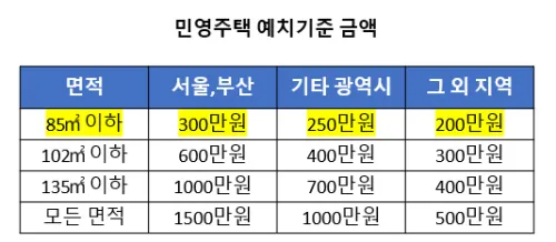 생애-최초-특별-공급-예치금