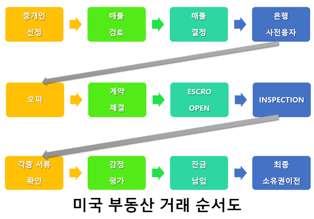 부동산-투자-기초지식-공부-미국-부동산-거래-순서