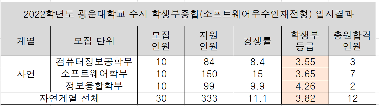2022학년도(2021년) 광운대 수시등급 2022학년도(2021년) 광운대 수시등급
