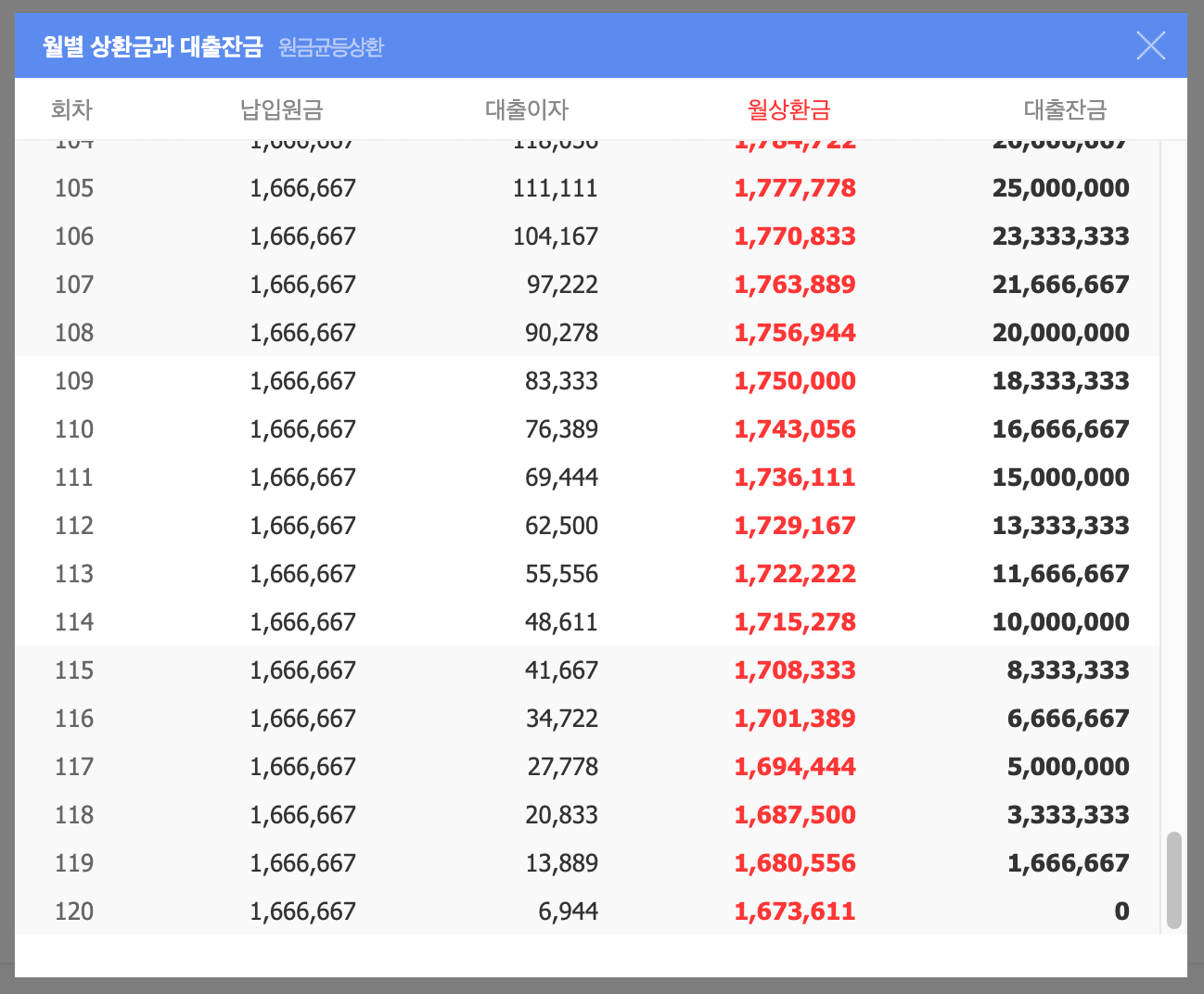 2억대출-원금균등상환-월상환금-표-두번째