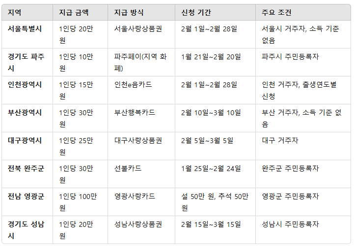 2. 지역별 민생지원금 신청 조건과 혜택