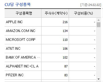 TIGER S&P500 ETF 보유종목