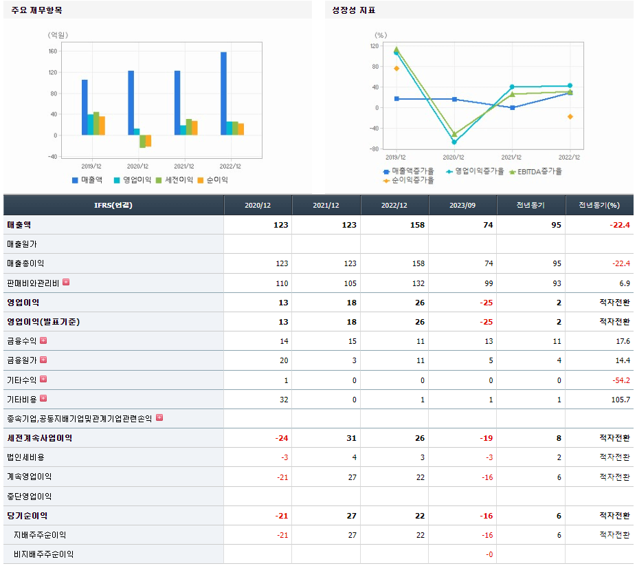 와이즈버즈 기업실적