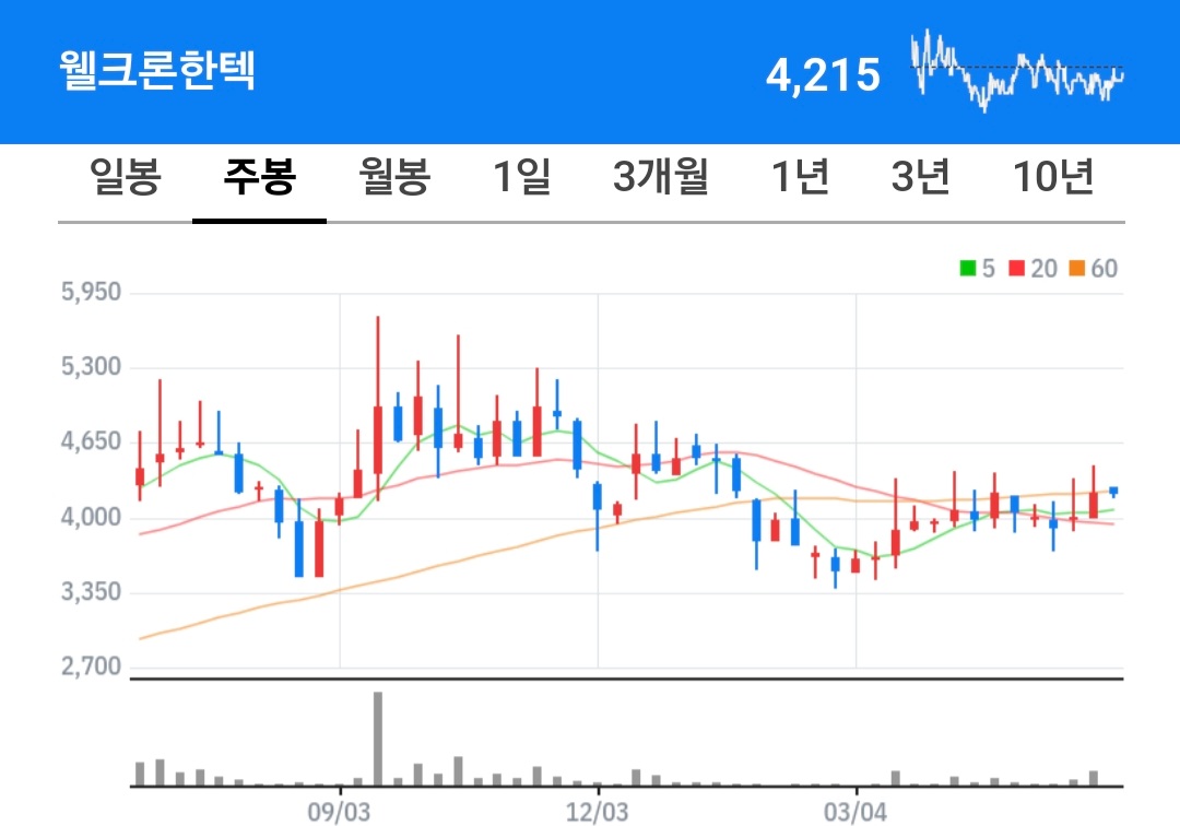 웰크론한텍 주식 차트