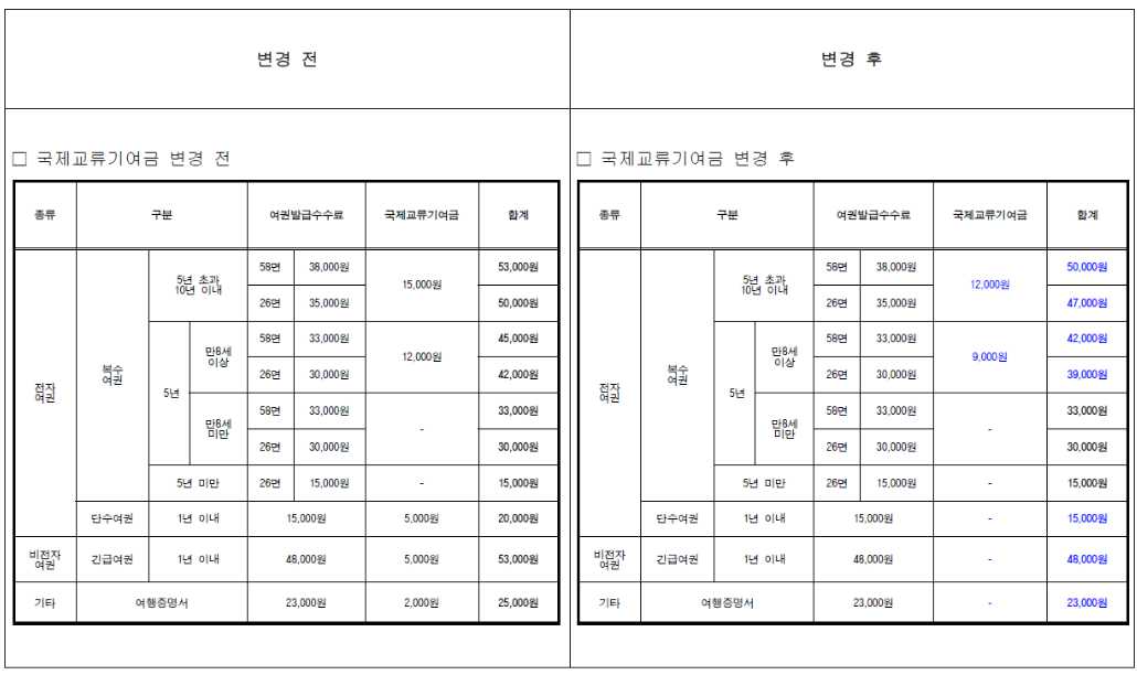 여권발급 수수료 인하