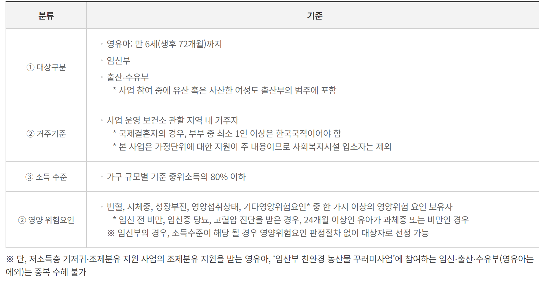서울시 영양플러스 사업 대상자 선정 기준