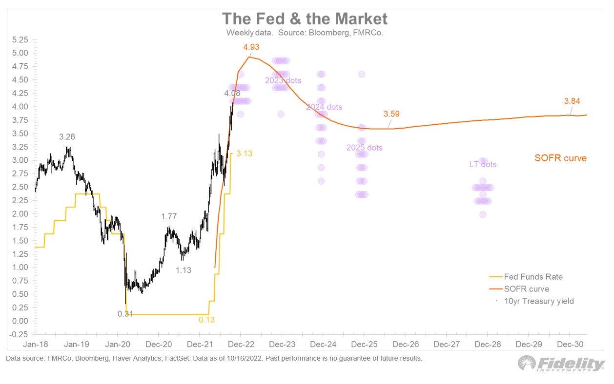 The Fed & the Market