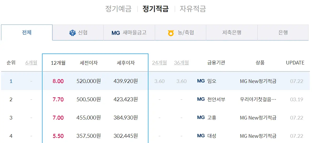 1년 예금 적금 금리 높은 은행 찾는 방법