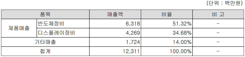 예스티 - 주요 사업 부문 및 제품 현황(2022년 1분기)