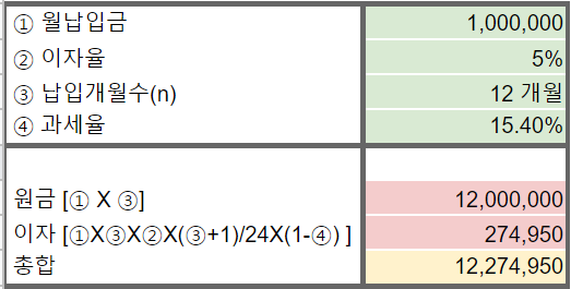 월 100만원씩&#44; 연 5%이율&#44; 1년만기&#44; 일반과세율 적금 계산