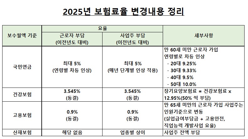 보험료율 정리