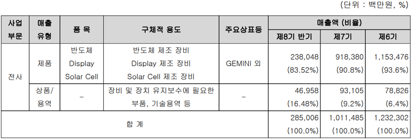 원익IPS - 주요 사업 부문 및 제품 현황(2023년 상반기)