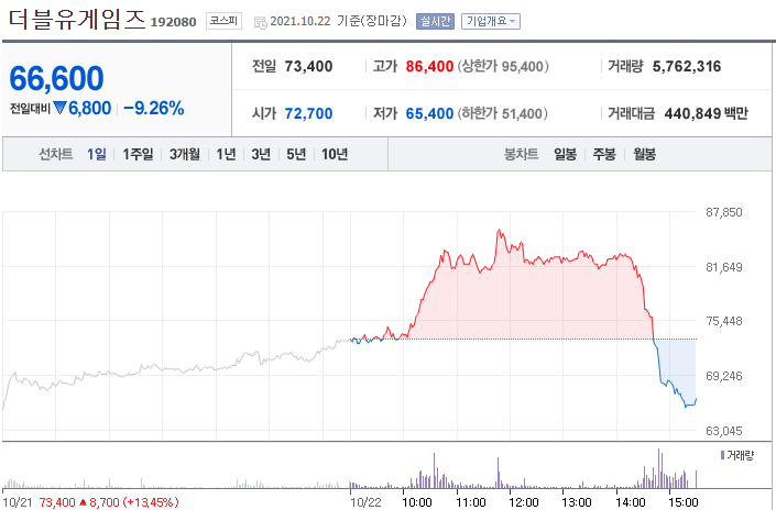  더블유게임즈 주가 급등 이유 /회사채 참패!!