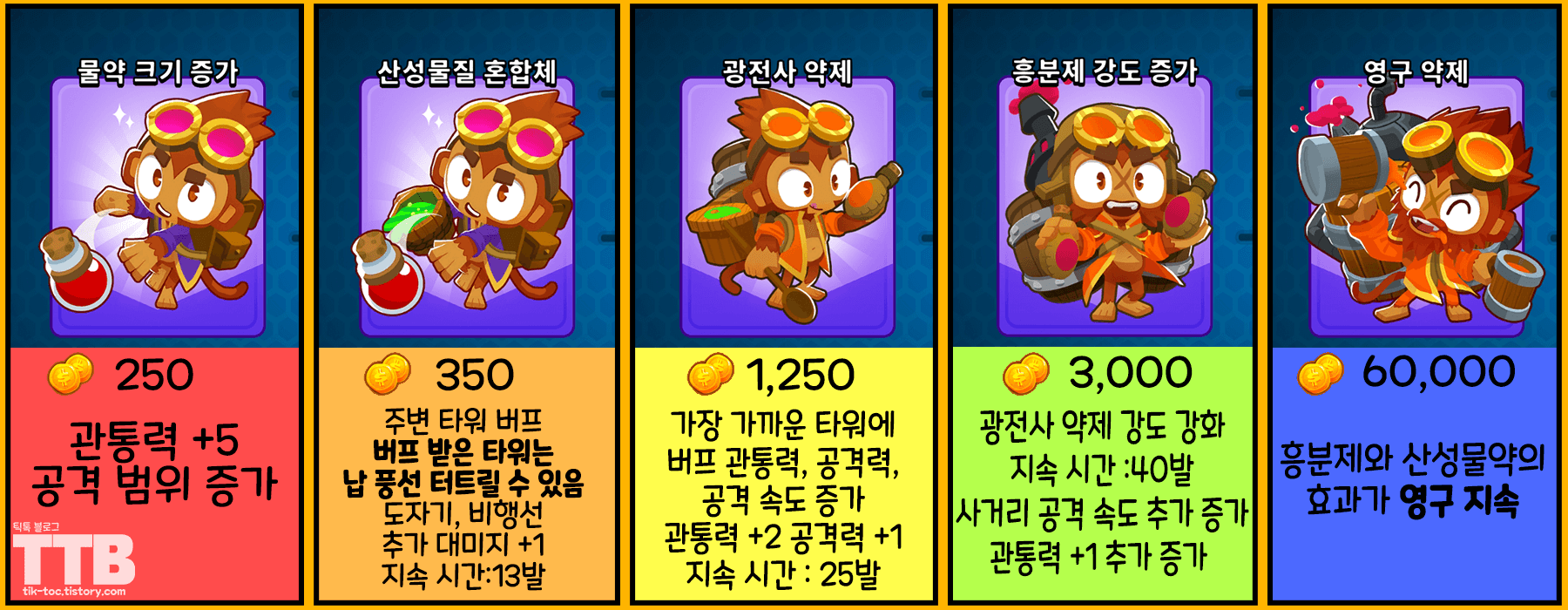 풍선타워디펜스6-풍타디6-BloonsTD6-연금술사-영구약제-업그레이드-골드-가격-강화-성능-내용-한눈에-보기