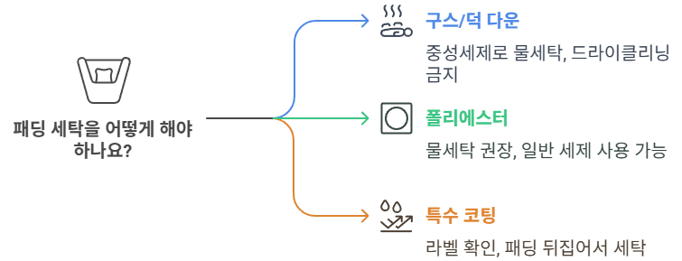 패딩 세탁