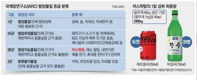  아스파탐 과연 안전할까?