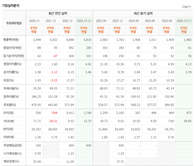 HD현대에너지솔루션 기업실적