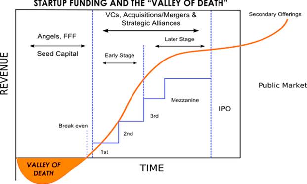  스타트업의 Valley of Death 극복