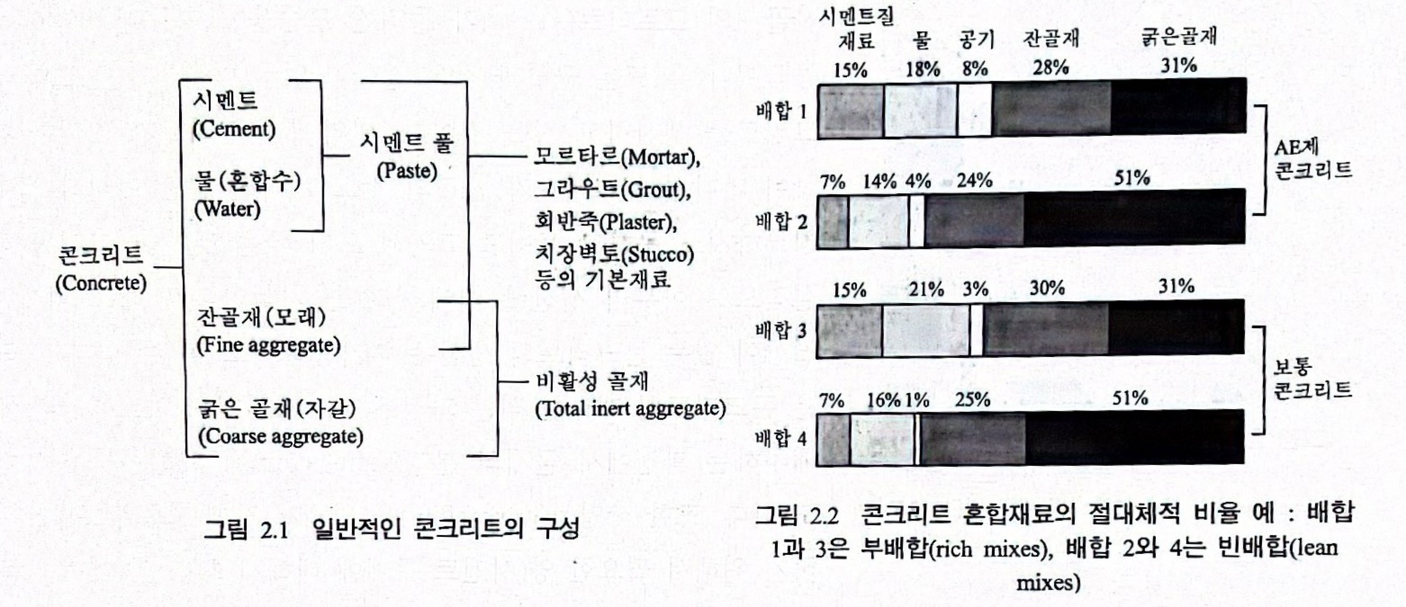 콘크리트 구성