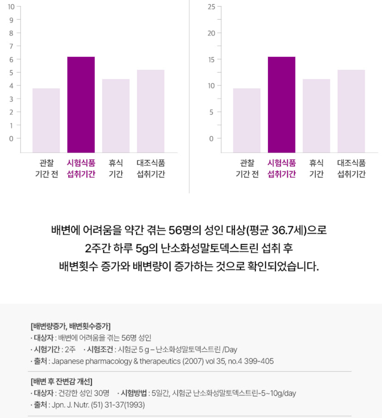 난소화성 말토덱스트린의 기능