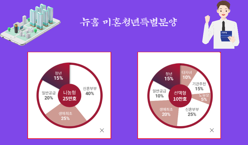 뉴홈 미혼청년 특별공급